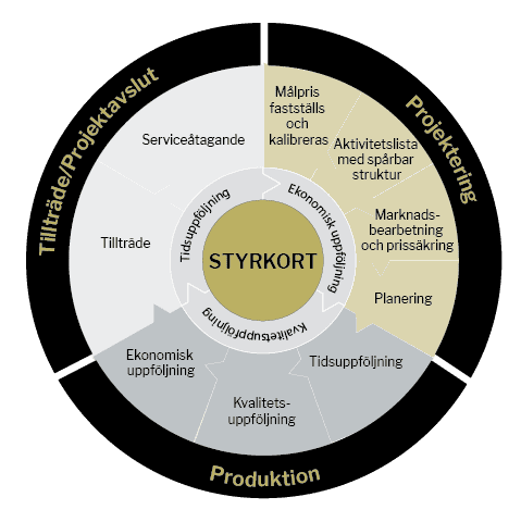 Illustration E2C spårbart styrkort