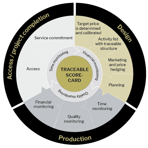 In our role as turnkey contractor, we give you, the developer, full control over your investment. Using a traceable scorecard, E2C will guide you through each project from start to finish.