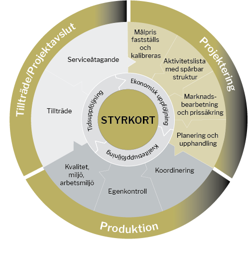 I vår roll som totalentreprenör ger vi dig som byggherre full kontroll över din investering. Med spårbart styrkort guidar E2C dig från start till mål i varje projekt.